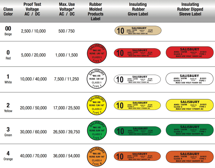 Arc Flash Ppe Category Level Chart