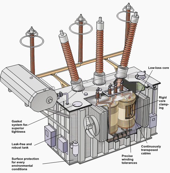 Transformer cutaway showing bushing installation