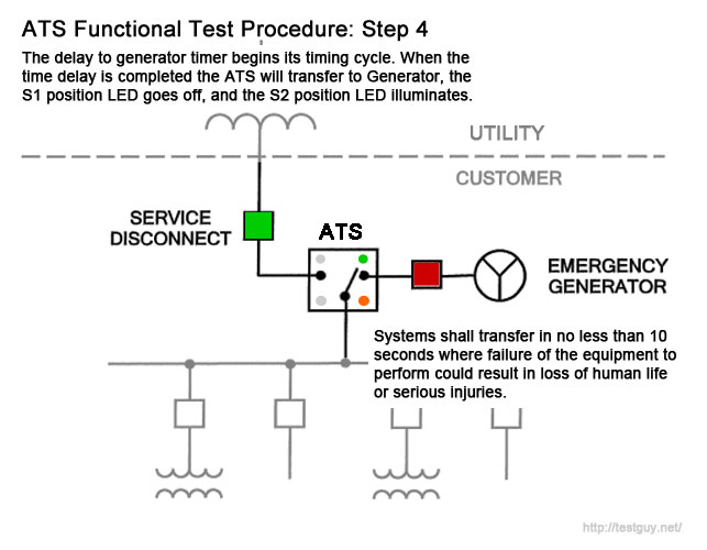 ATS test procedure step by step