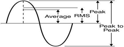 Average vs. Peak AC Voltage