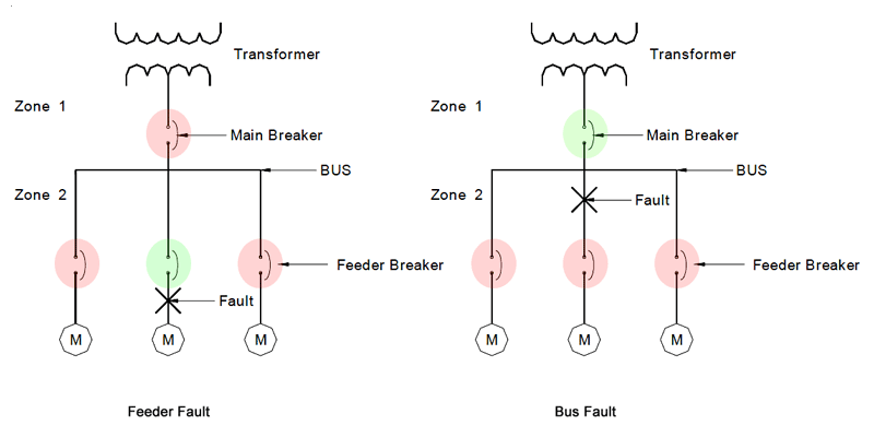 Electrical system zone protection bus fault and feeder fault.