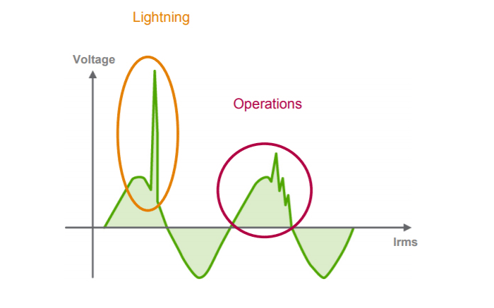 A surge on an electrical system results from energy being impressed on the system at some point, which can result from lightning strikes or system operations.