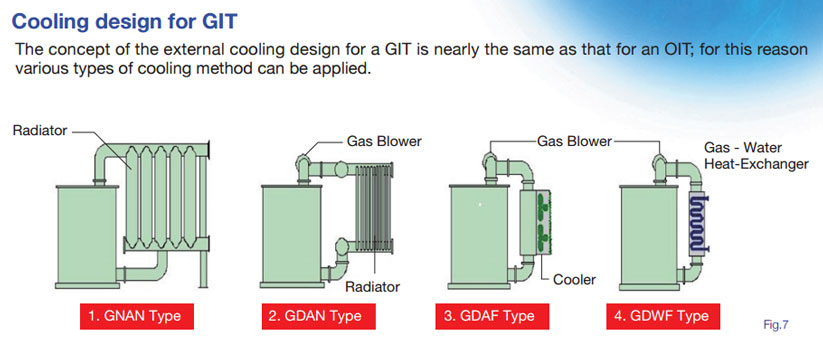 The cooling design of a Gas Insulated Transformer is nearly the same as that for an Oil Insulated Transformer.