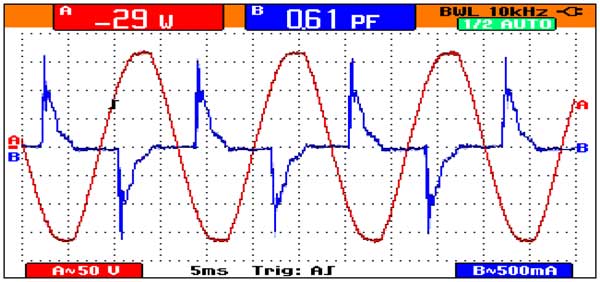 Harmonics in load current and voltage produce distortions in waveforms.