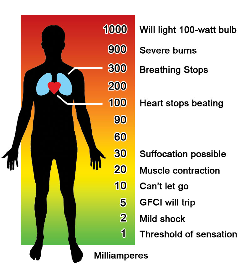 How electrical current affects the body chart