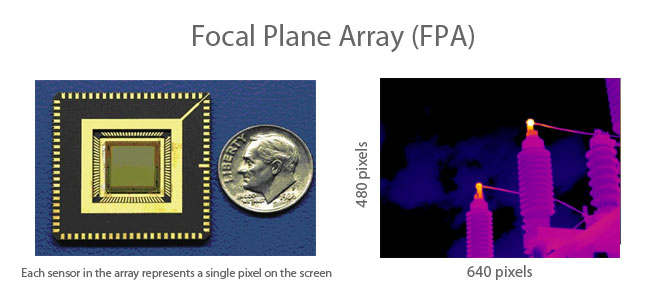 The focal-plane array is an image-sensing device that consists of infrared sensing detectors arranged at the focal plane of a lens. 