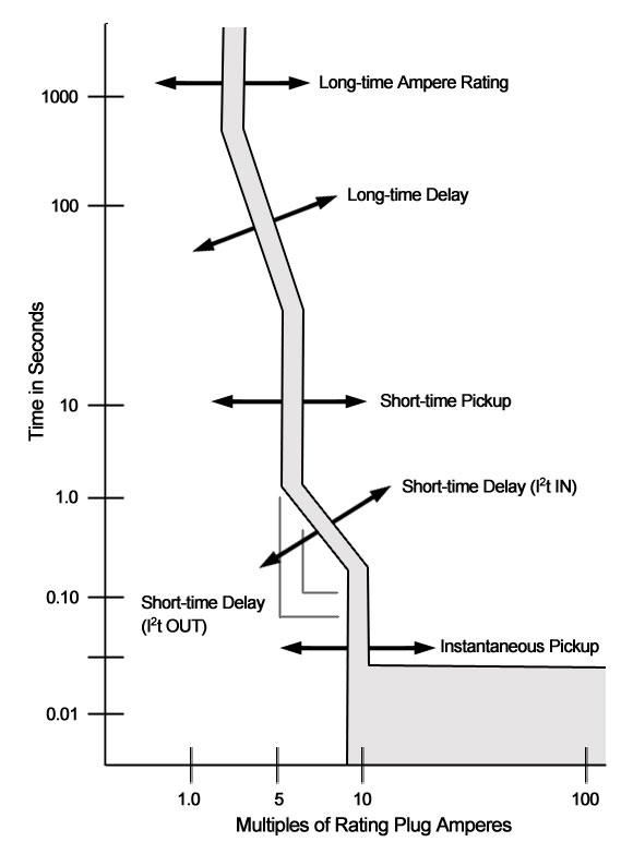 Combined LSIG curve for electronic trip units.