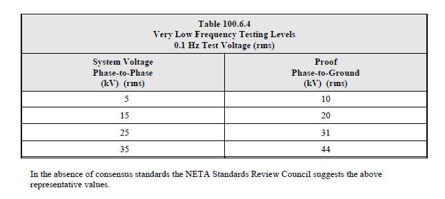 Điện áp thử nghiệm đề nghị VLF ANSI / NETA ATS 2017