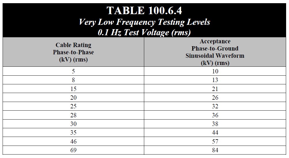 ANSI/NETA ATS 2021 Recommended VLF Test Voltage