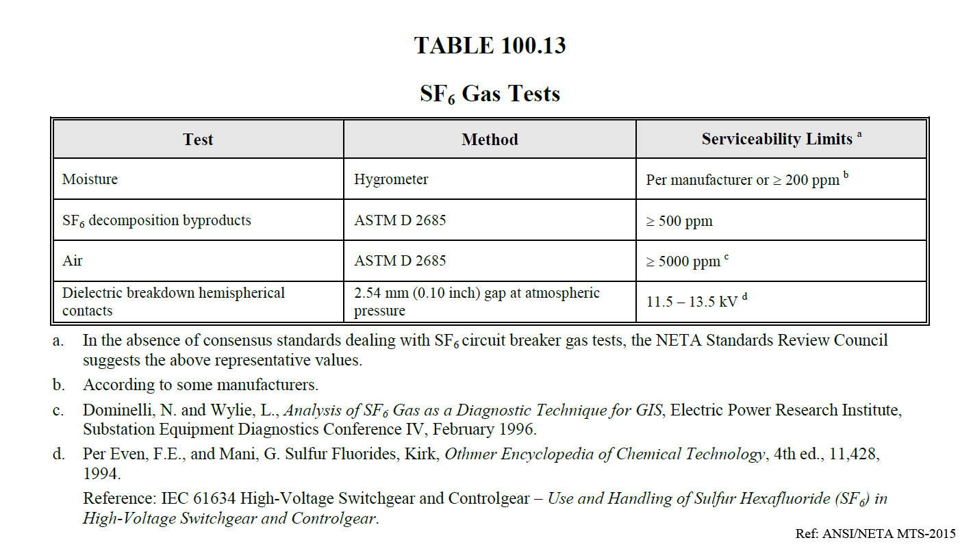 NETA MTS-2015 Table 100.13 SF6 Gas Tests