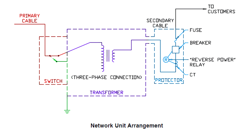Network Protector Unit Arrangement
