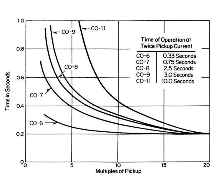 Degrees of Overcurrent Inverse Curves