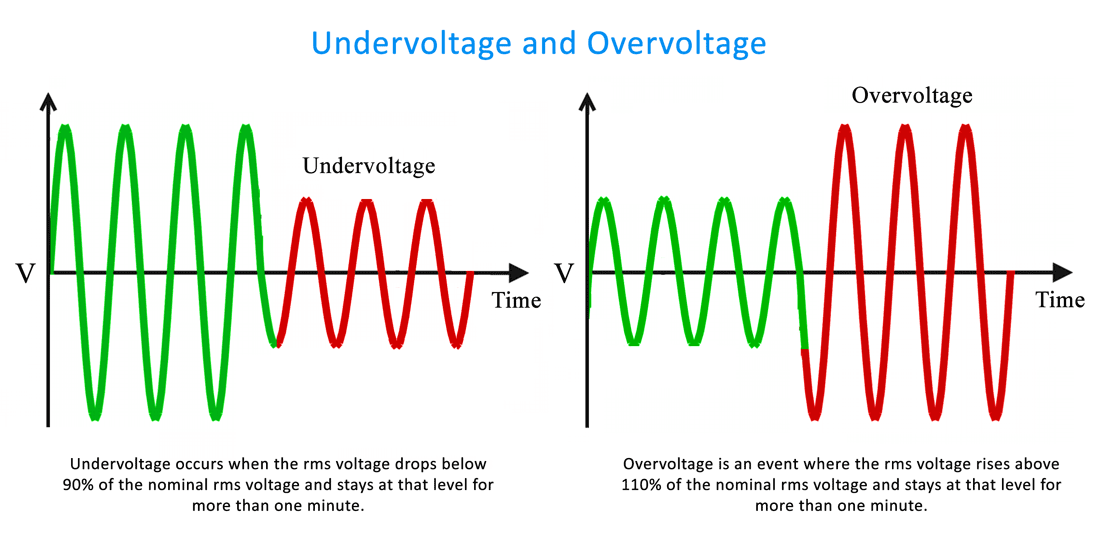 Power Quality Undervoltage and Overvoltage Examples
