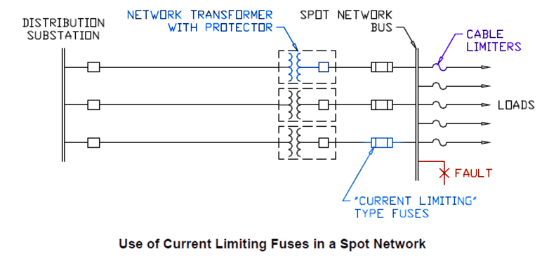 Spot Network Protection - Fuses and Cable Limiters