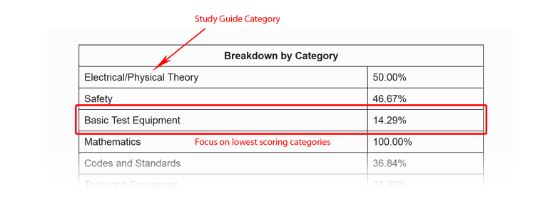 Focus your study time based on these results