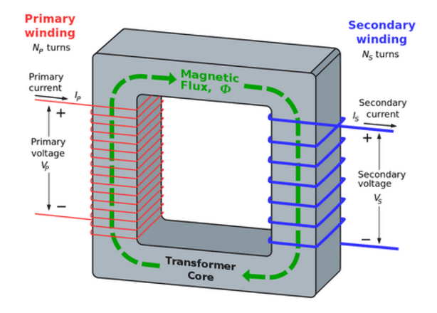 A transformer is magnetically excited by an alternating voltage and current so that it becomes extended and contracted twice during a full cycle of magnetization.
