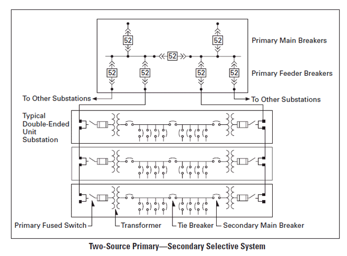 Two source primary secondary selective electrical distribution system