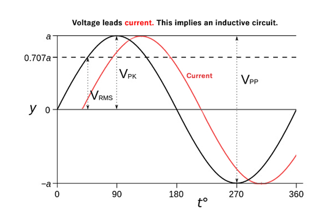 Voltage and Current Phase Relationships