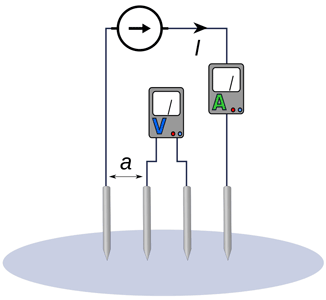 The Wenner four-pin method, as shown in figure above, is the most commonly used technique for soil resistivity measurements.
